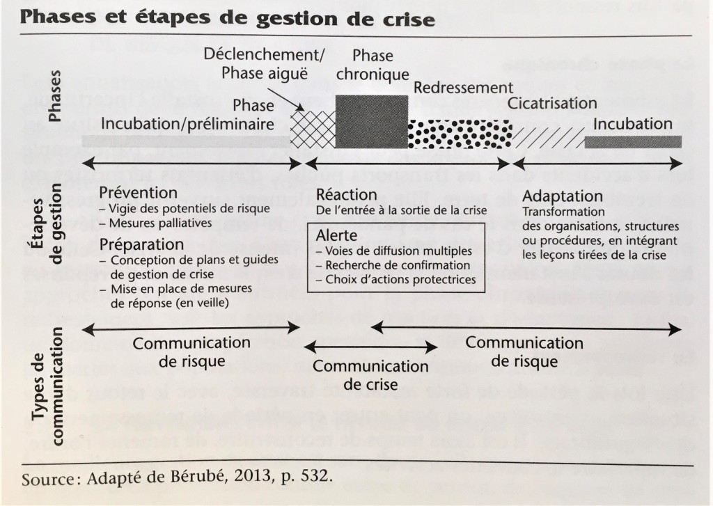 Phases et étapes de gestion de crise